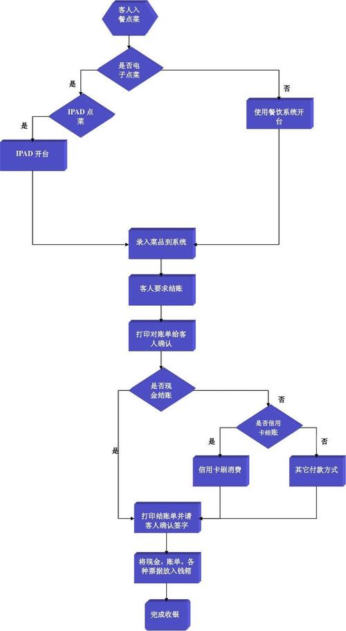 酒店管理系统核心流程 客人入座、餐点菜与全流程数字化管理