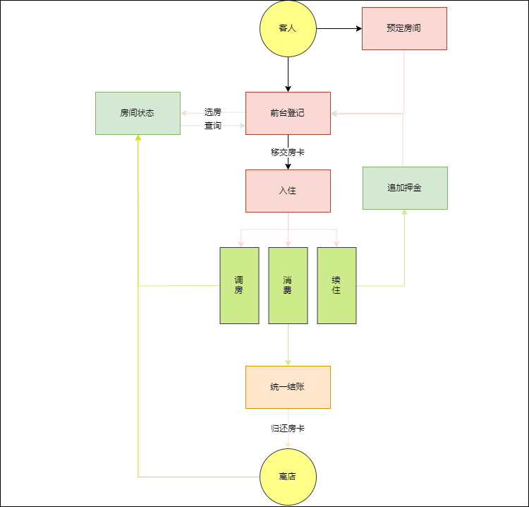 酒店管理系统流程图怎么画?轻松解决流程图绘制
